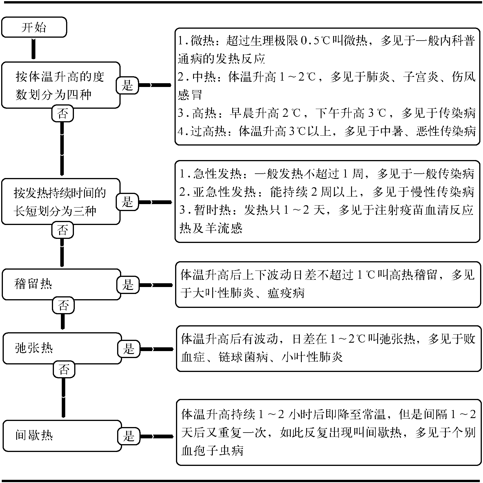 12.發(fā)熱